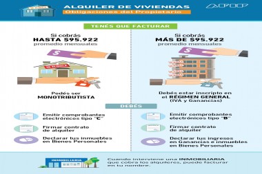 NUEVA LEY ALQUILERES 27551. OBLIGACIONES LOCADOR ANTE AFIP